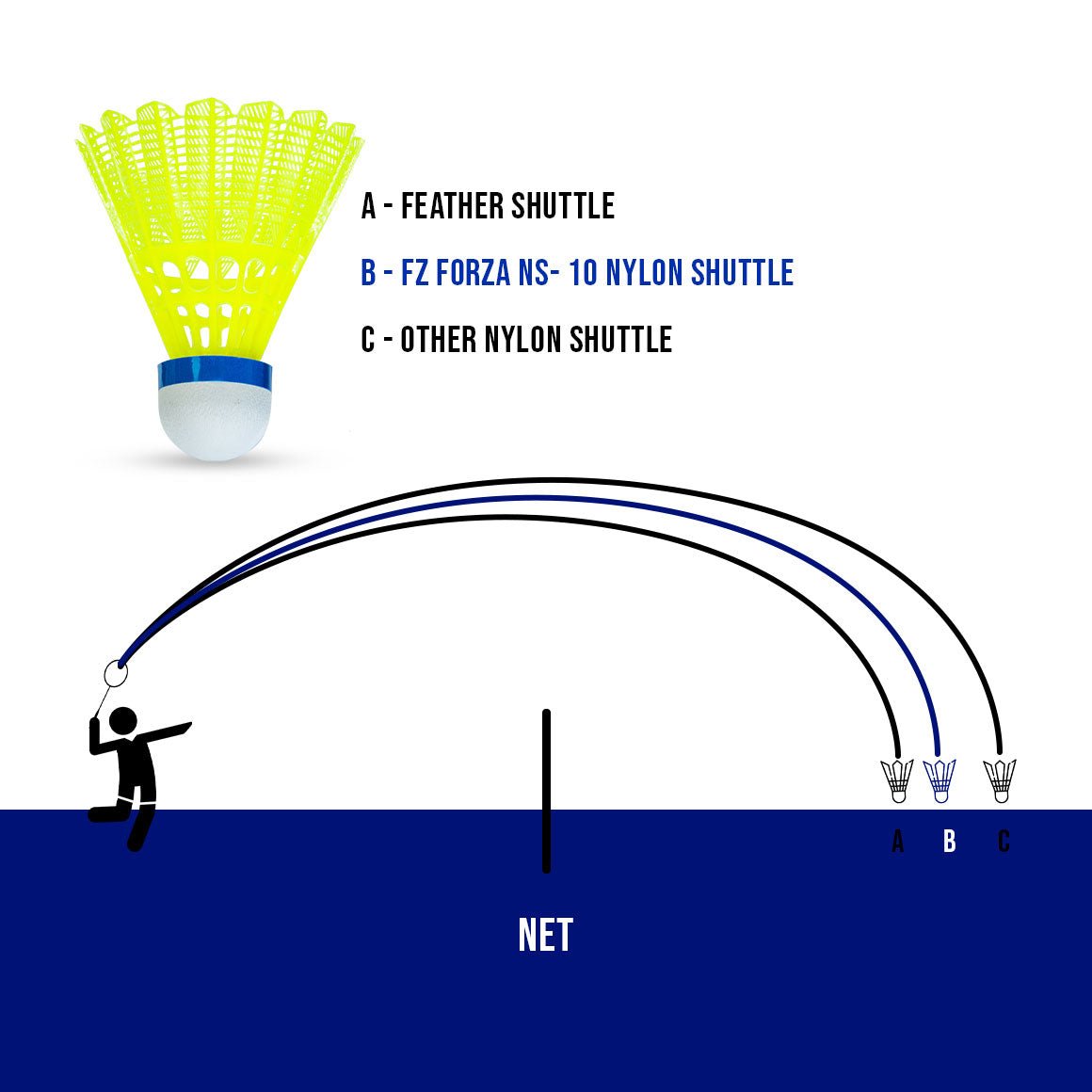 NS 10 Nylon Badminton Shuttlecock, Medium Speed (6 Pieces) - Image 4